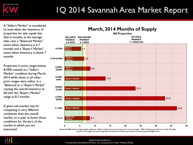 Savannah Homes Months of Supply